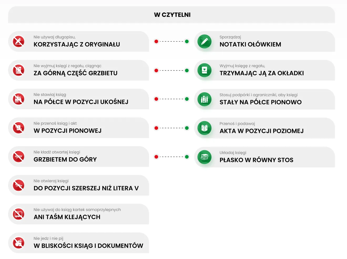 infografika z poradami jak zachować się w czytelni: Nie używaj długopisu, korzystając z oryginału. Sporządzaj notatki ołówkiem. Nie wyjmuj księgi z regału, ciągnąc za górną część grzbietu. Wyjmuj księgę z regału, trzymając ją za okładki. Nie stawiaj ksiąg na półce w pozycji ukośnej. Stosuj podpórki i ograniczniki, aby księgi stały na półce pionowo. Nie przenoś ksiąg i akt w pozycji pionowej. Przenoś i podawaj akta w pozycji poziomej. Nie kładź otwartej księgi grzbietem do góry. Układaj księgi płasko w równy stos. Nie otwieraj księgi do pozycji szerszej niż litera V. Nie używaj do ksiąg kartek samoprzylepnych, ani taśm klejących. Nie jedz i nie pij w bliskości ksiąg i dokumentów.