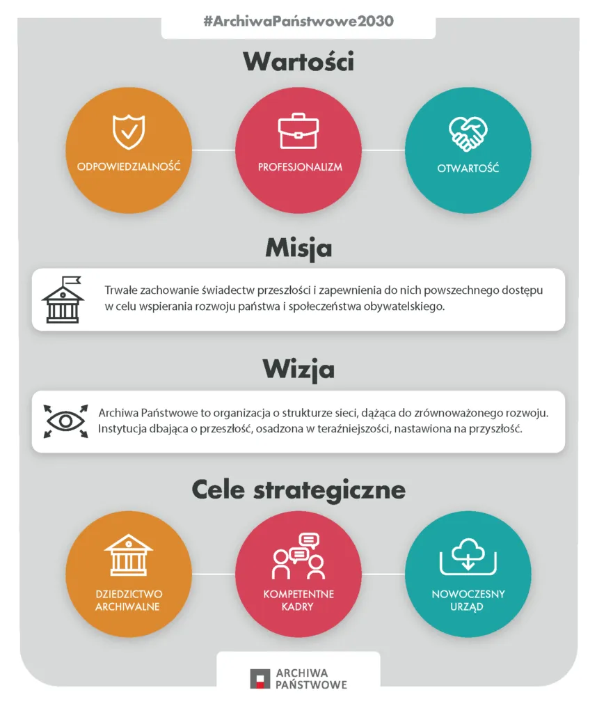 Infografika Wartości Odpowiedzialność Profesjonalizm Otwartość Misja Trwałe zachowanie świadectw przeszłości i zapewnienia do nich powszechnego dostępu w celu wspierania rozwoju państwa i społeczeństwa obywatelskiego. Wizja Archiwa Państwowe to organizacja o strukturze sieci, dążąca do zrównoważonego rozwoju. Instytucja dbająca o przeszłość, osadzona w teraźniejszości, nastawiona na przyszłość. Cele strategiczne Dziedzictwo archiwalne Kompetentne kadry Nowoczesny urząd