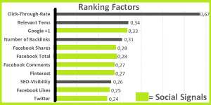 Proof ofย Social Signals SEOย Ranking Factors in 2018 Proof ofย Social Signals SEOย Ranking Factors in 2018