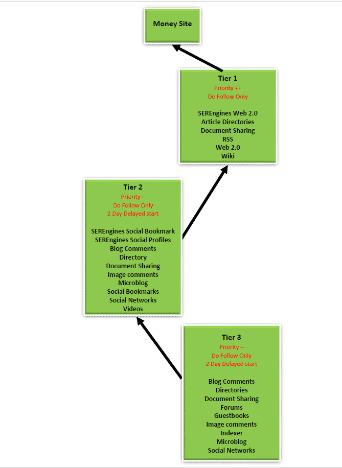 GSA Search Engine Ranker - Bố cục gói dữ liệu 2 cấp Sơ đồ 3 cấp độ xếp hạng công cụ tìm kiếm GSA