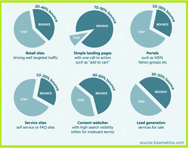 業界別の直帰率 業界別の直帰率