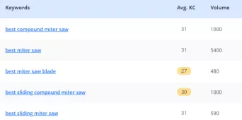Learn How to do Keyword Research The Right Way 12 Check keywords search volume
