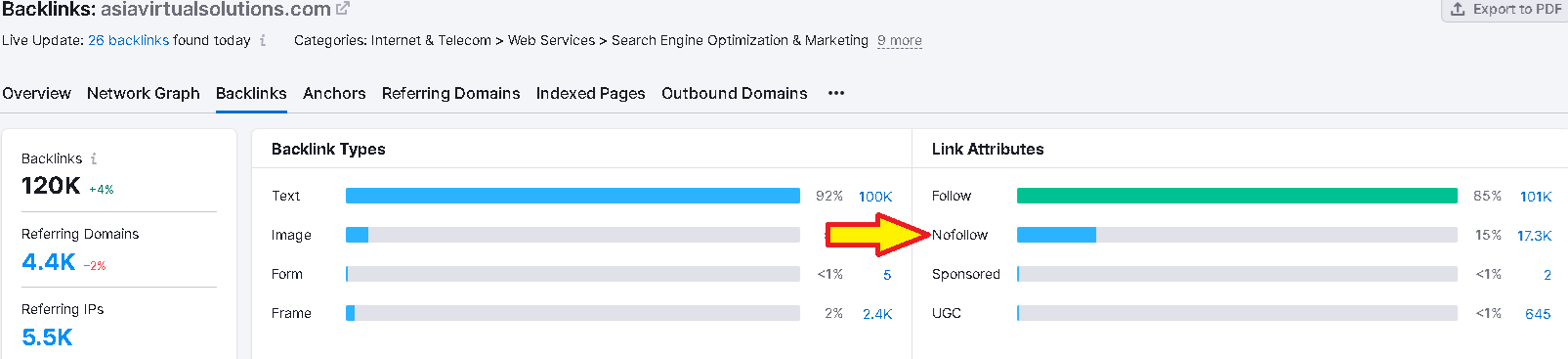 Ano ang Kahalagahan ng mga NoFollow Link sa SEO 6 Isang screenshot ng Semrush dashboard na nagpapakita ng performance ng backlink at No Follow Links.