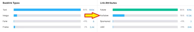 What Value Does NoFollow Links Have in SEO 5 A screenshot of a Semrush backlinks with a blue arrow pointing to the right, highlighting its SEO value.