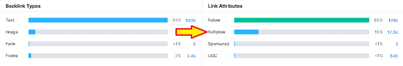 Ano ang Kahalagahan ng mga NoFollow Link sa SEO 5 Isang screenshot ng mga backlink ng Semrush na may asul na arrow na nakaturo sa kanan, na nagpapakita ng halaga nito sa SEO.