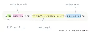 What Value Does NoFollow Links Have in SEO 2 A diagram illustrating the structure and value of a link in SEO.
