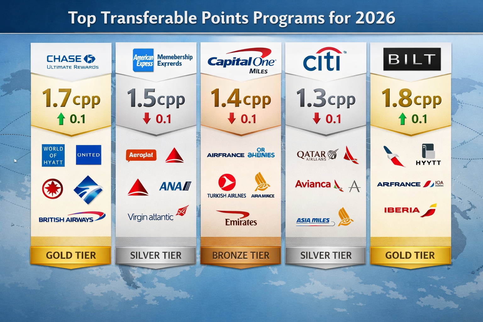 Updated Points Valuations for January 2026 Comprehensive landscape comparison chart (1536x1024) displaying top transferable points programs for 2026: Chase Ultimate Rewards, American