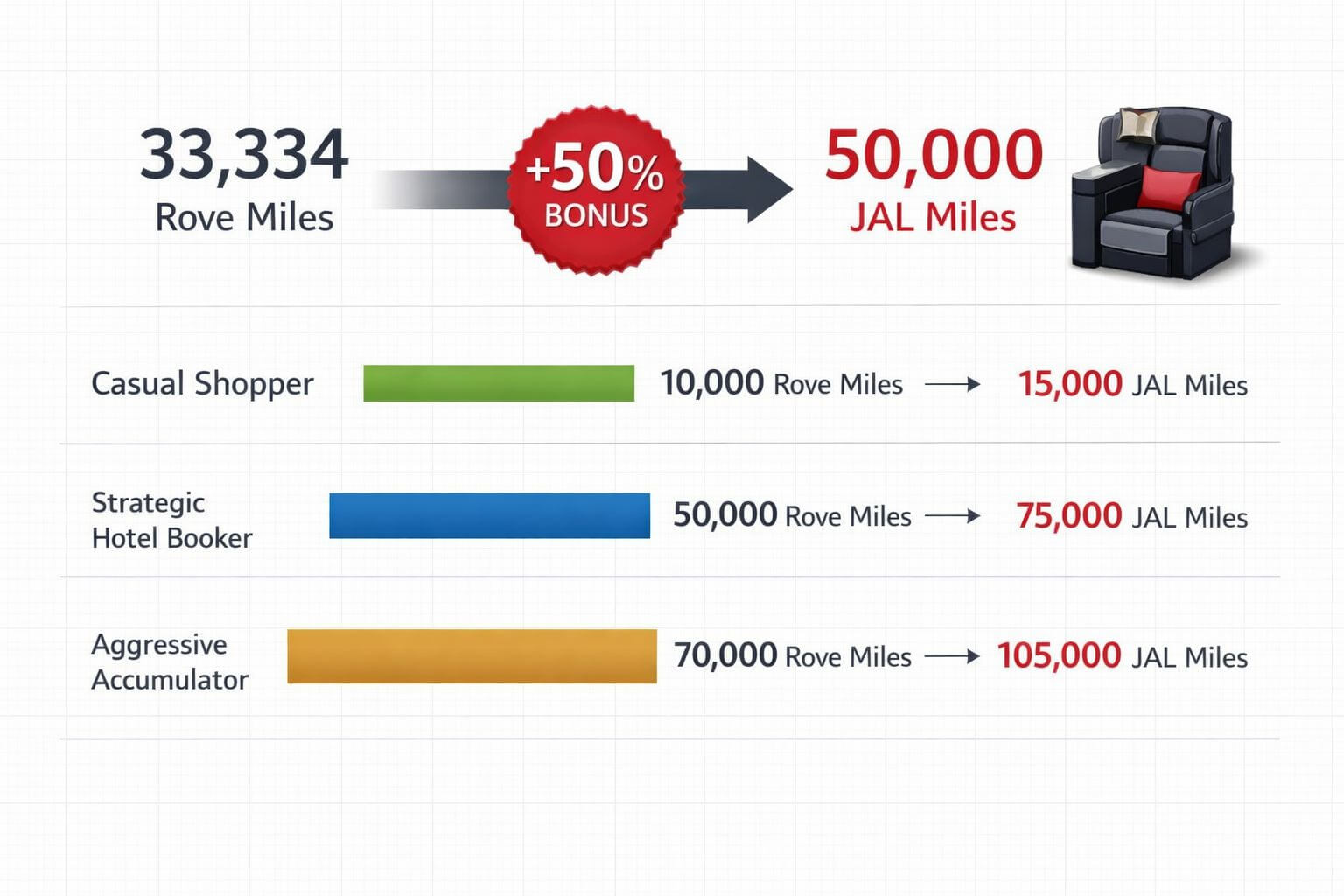 Rove Miles to JAL 50% Transfer Bonus Through March 31 2026 Detailed () infographic-style image showing a transfer math comparison table on a clean white background. Left side shows