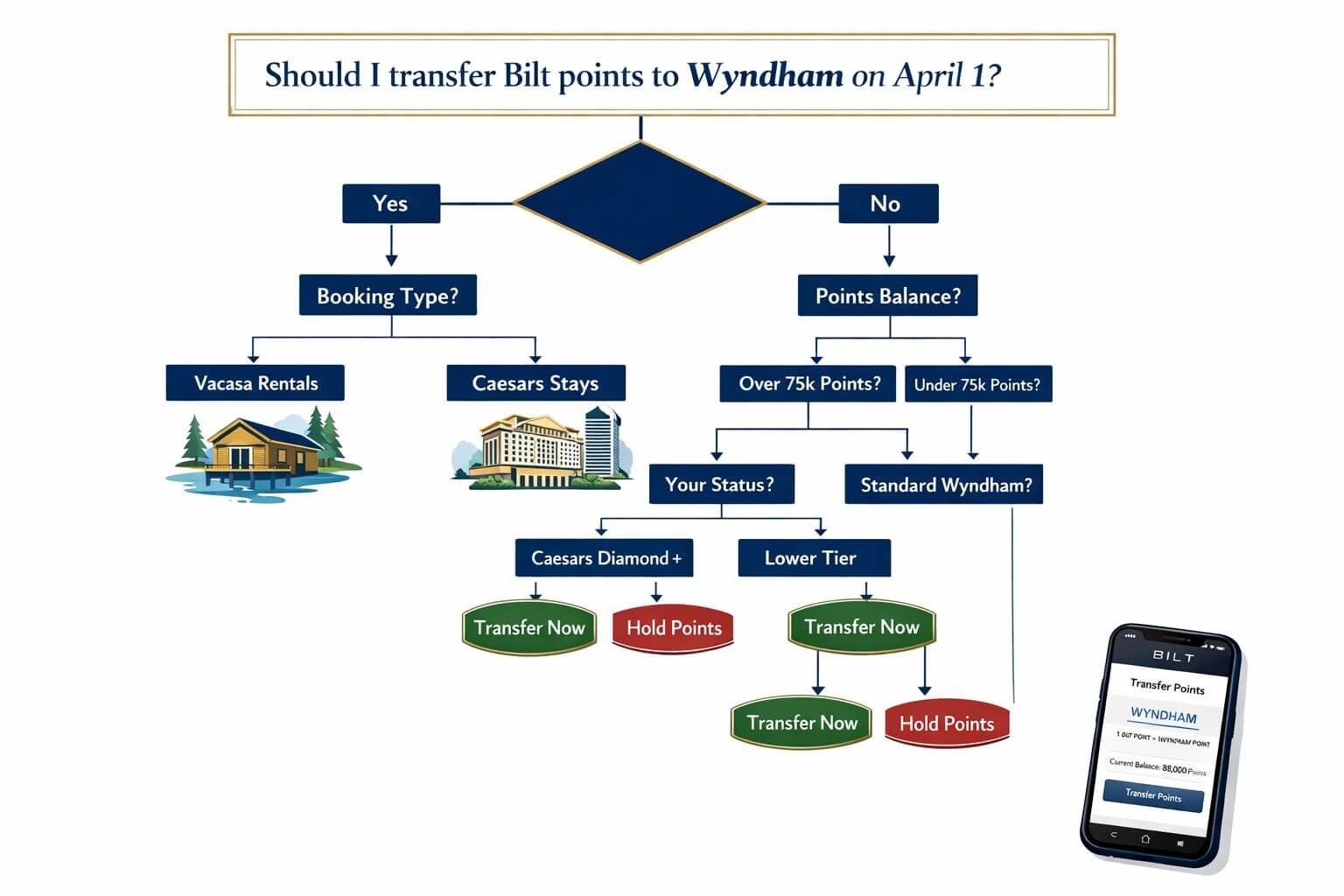 Bilt Rent Day April 1, 2026: Wyndham Transfer Bonus, Status Upgrades & When to Move Points () decision tree flowchart visualization on a clean white background with navy and gold color scheme. Flowchart starts with