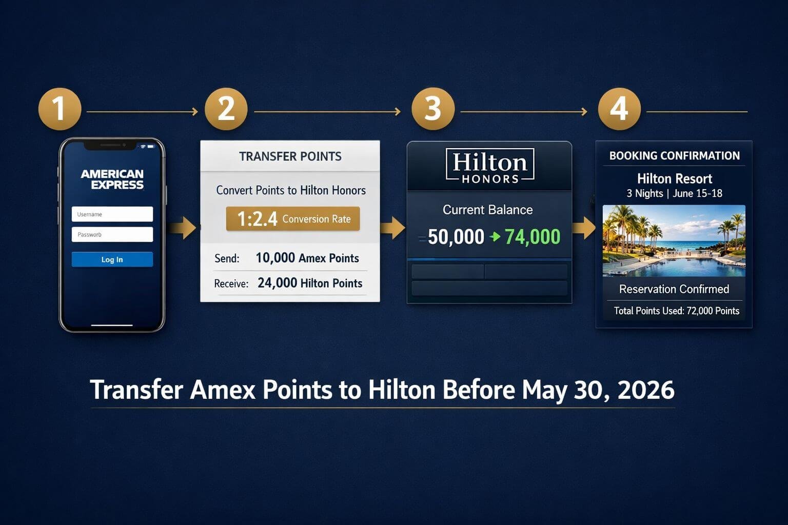 Amex to Hilton 20% Transfer Bonus 2026: Best Properties to Book Before May 30 Step-by-step process infographic landscape () showing a clean numbered flowchart on a dark navy background: Step 1 icon