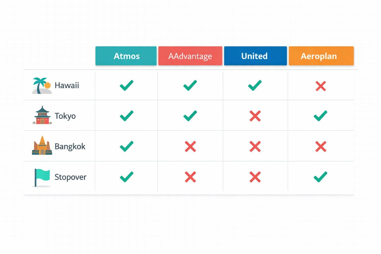 Atmos Rewards Sweet Spots: Best Routes to Hawaii and Asia on the New Distance-Based Chart Landscape clean comparison table illustration styled as a modern dashboard, showing four columns labeled Atmos, AAdvantage,