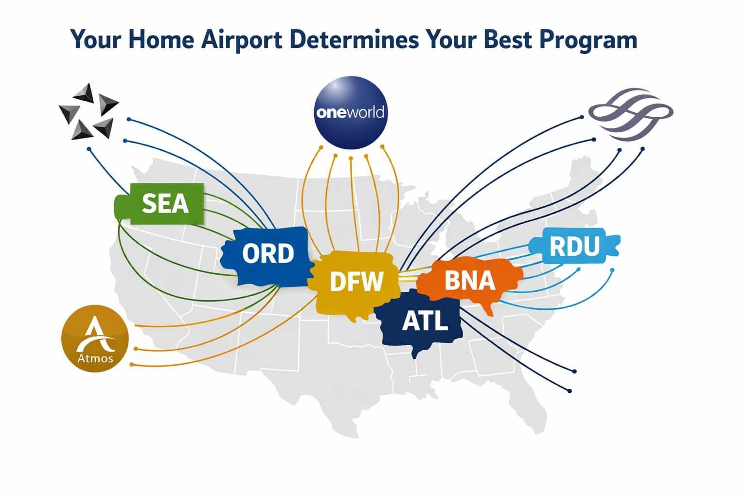 () editorial infographic showing a stylized U.S. map with major airport hubs highlighted in different colors &mdash; ORD, DFW,
