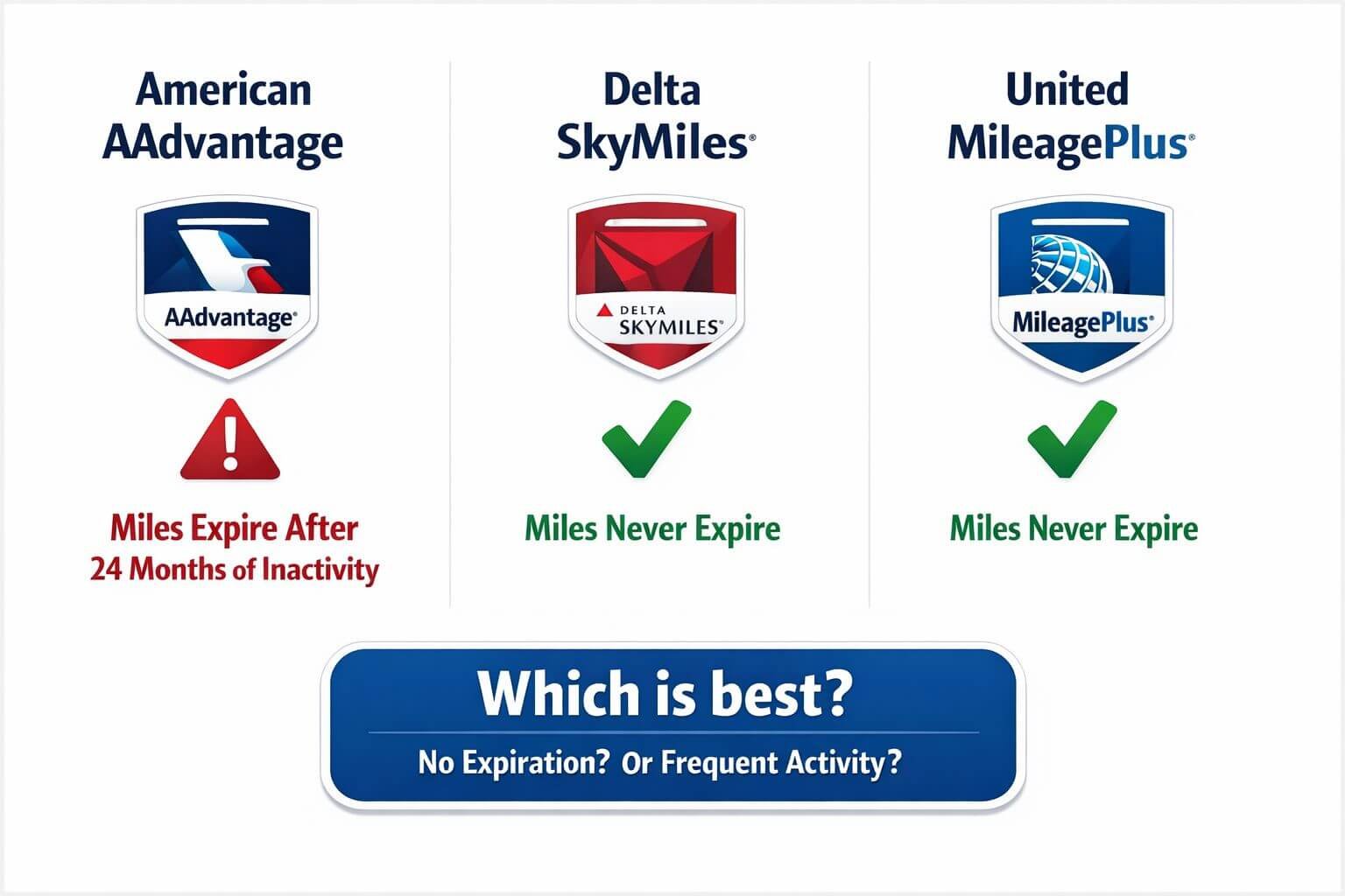 Do American Airlines Miles Expire? Detailed () comparison table visual showing three airline loyalty programs side by side: American Airlines AAdvantage
