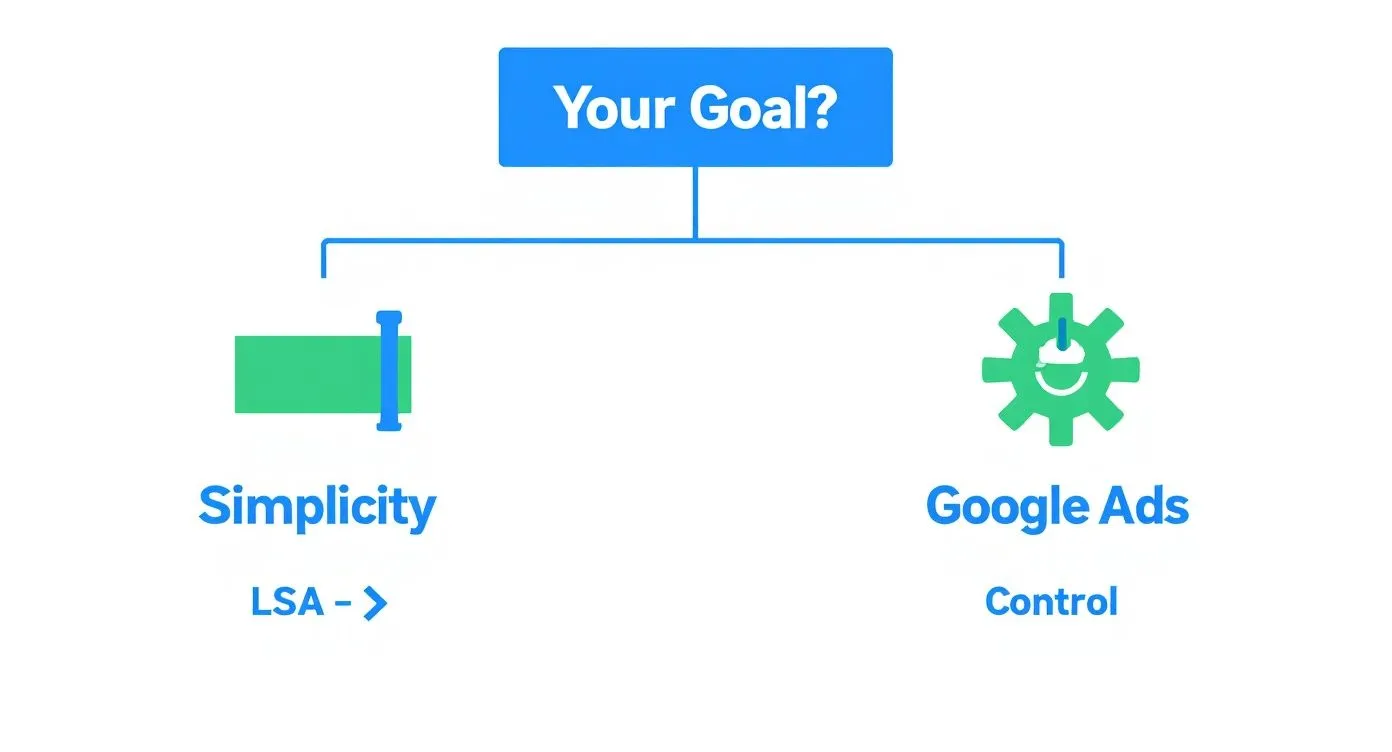 Local Service Ads vs Google Ads Which Is Better? 4 Infographic about local service ads vs google ads