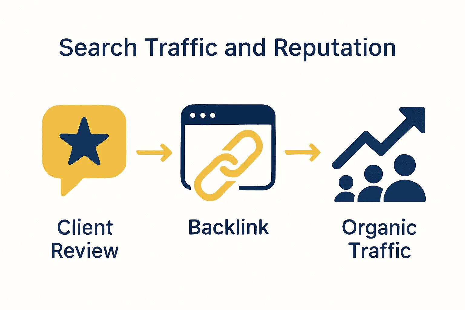 Infographic of client reviews, backlinks, and organic traffic for law firm SEO