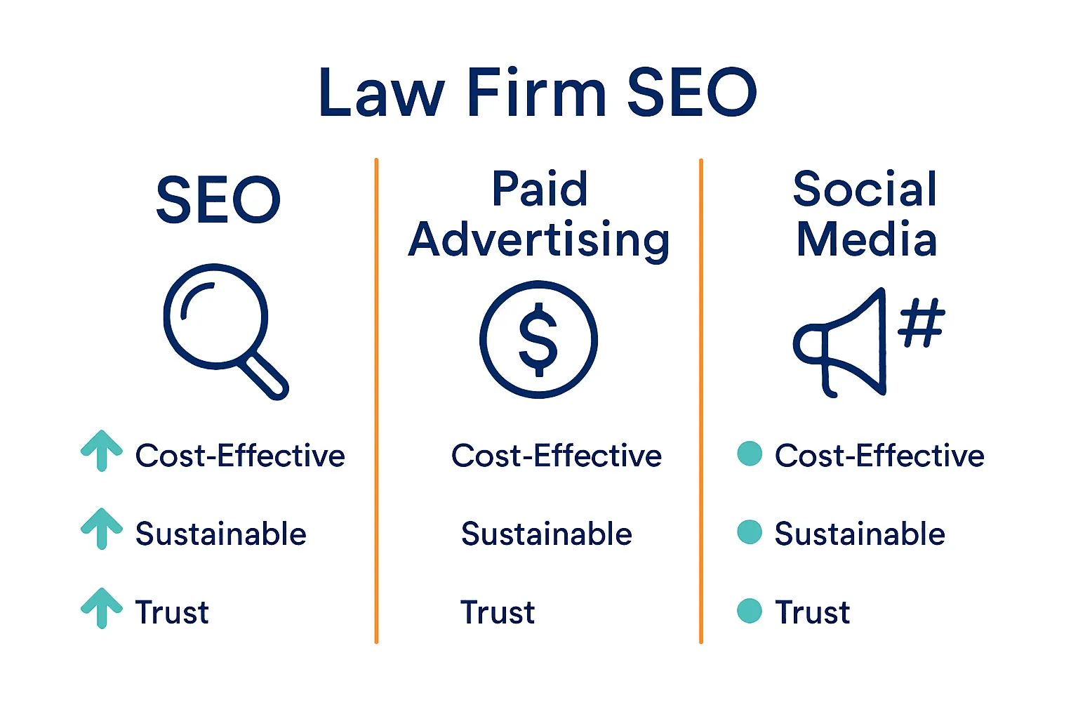 Infographic comparing law firm SEO with paid ads and social media marketing.