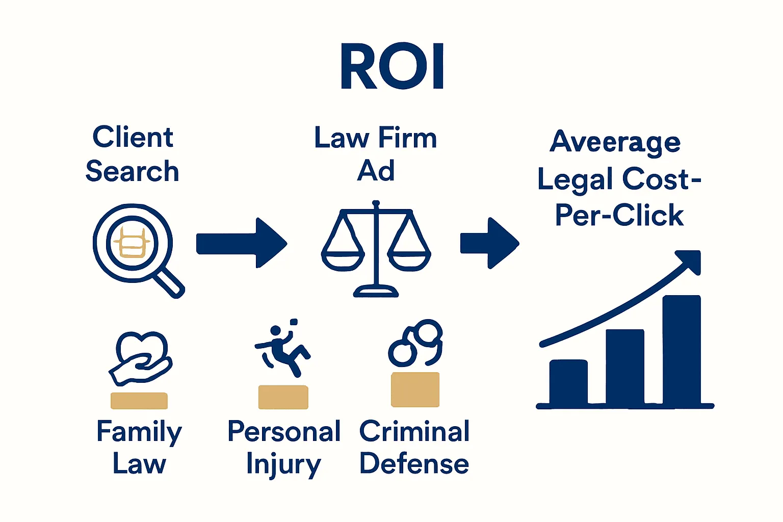 Infographic showing Google Ads client conversion flow and legal PPC costs