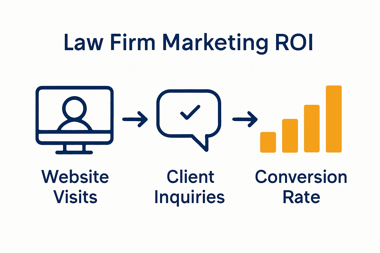 Complete Guide to Multichannel Marketing for Law Firms 2 Infographic showing law firm marketing ROI metrics flow