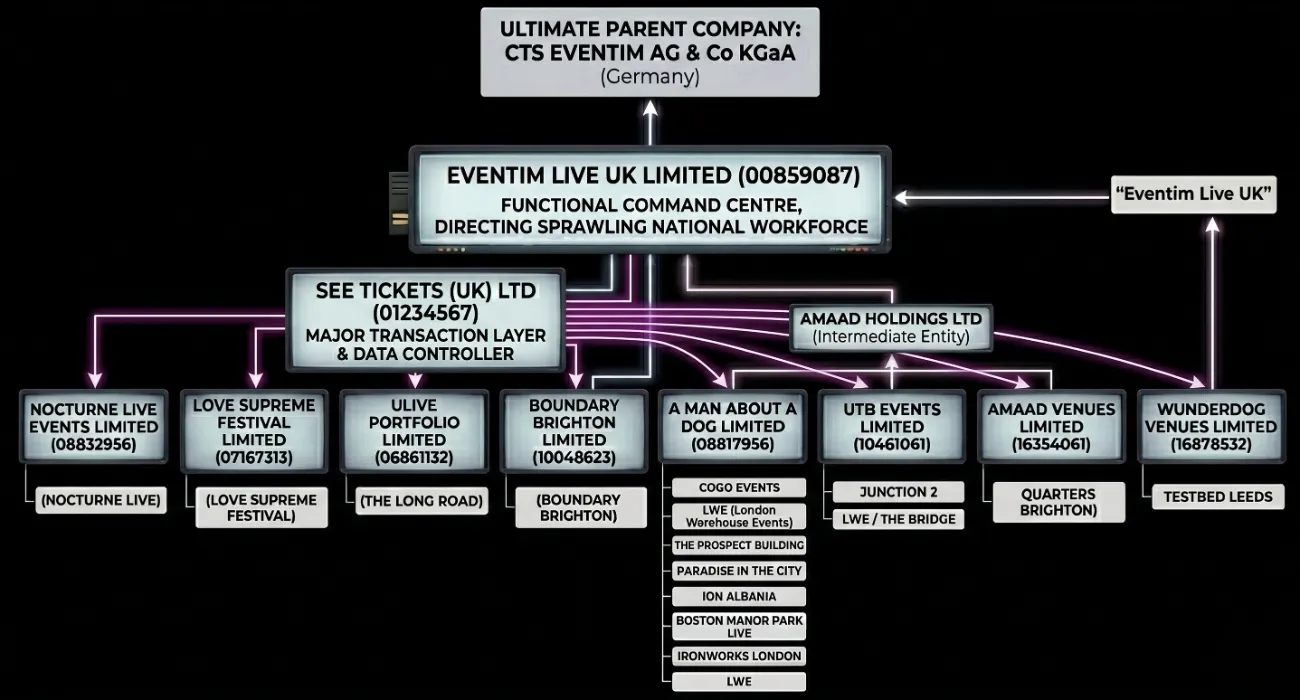Ironworks London and Testbed Leeds corporate hierarchy connecting live entertainment giants to grassroots UK venues