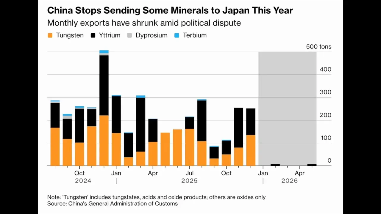 On screen subtitles over footage discussing halted shipments of tungsten and rare earth elements to Japan