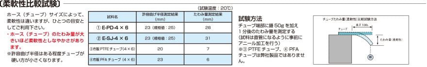 【柔軟性比較試験】E-SJ たわみ量(柔軟性)比較試験 八興製柔軟フッ素チューブシリーズ(E-PD、E-SJ)は、市販製PTFEチューブよりも柔軟性に優れていることを確認しました。