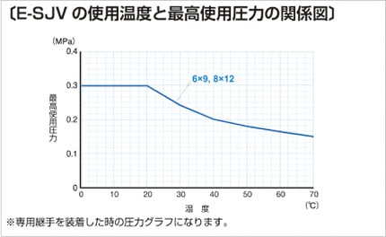 E-SJV 使用温度と最高使用圧力の関係図