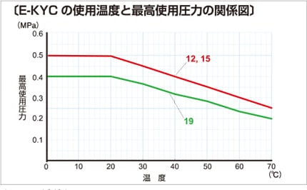e-kyc03 使用温度と最高使用圧力の関係図