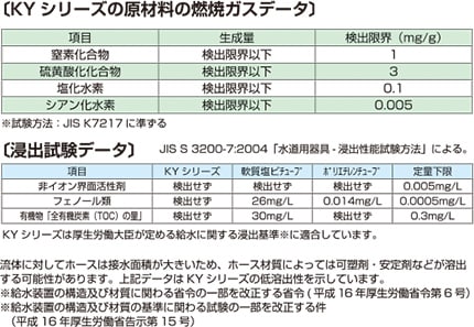 【KYシリーズ 原材料 燃焼ガスデータ】試験方法:JIS S 3200-7:2004「水道器具・浸出性能試験方法:による。 項目:窒素化合物、硫黄酸化物化合物、塩化水素、シアン化水素 結果:すべての項目で検出限界以下であることを確認(※試験方法:JISK7217に準ずる)【浸出試験データ】項目:非イオン界面活性剤、フェノール類、有機物(全有機炭素TOCの量)結果:KYシリーズ=検出せず 軟質塩ビチューブ=フェノール類26mg/L、有機物30mg/L ポリエチレンチューブ=フェノール類0.014mg/L ※定量限界:非イオン界面活性剤=0.005mg/L フェノール類=0.0005mg/L 有機物(TOC)=0.3mg/L <考察>KYシリーズは全項目に関し、検出無し(定量下限以下)であることを確認。流体に対してホースは接水面積が大きいため、ホース材質によっては可塑剤・安定剤などが溶出可能性があります。本データはKYシリーズの低溶出性を示しています。※給水装置の構造及び材質に関わる省令の一部を改正する省令(平成16年厚生労働省第6号)※給水装置の構造及び材質の基準に関わる試験の一部を改正する件(平成16年厚生労働省告示第15号)