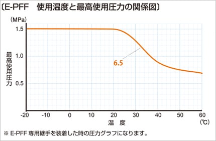 e-pff03 使用温度と最高使用圧力の関係図