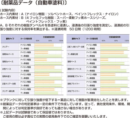 e-pff04 耐薬品データ(自動車塗料)
