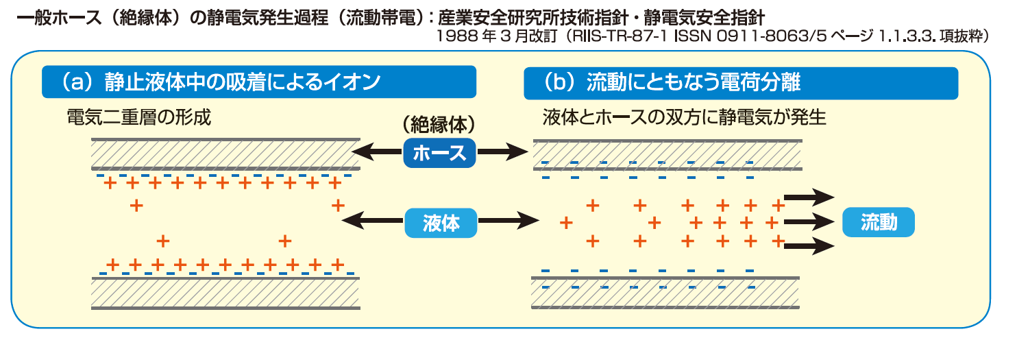 image_一般ホース(絶縁体)の静電気発生過程(流動帯電):産業安全研究所技術指針・静電気安全指針