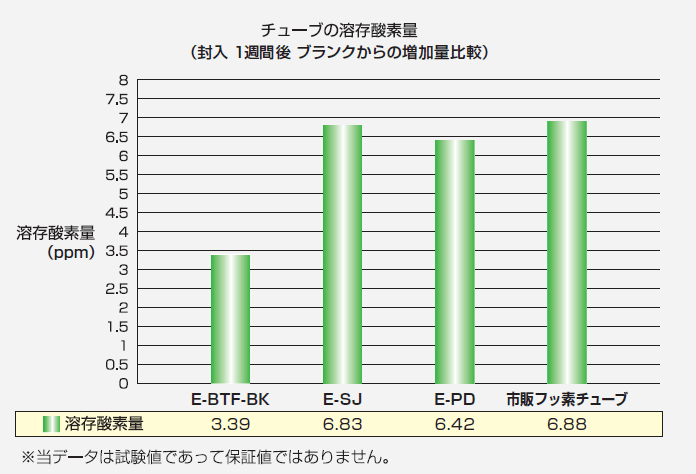 溶存酸素量比較