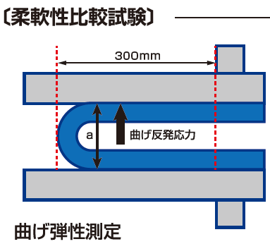 柔軟性比較試験
