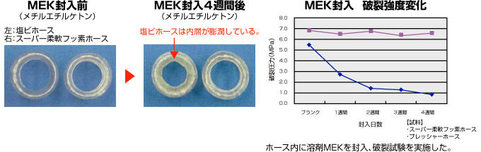 流体:MEK(メチルエチルケトン) 試料:塩ビホース/スーパー柔軟フッ素ホース(E-SJB) 試験内容:各試料をMEKに一定期間封入し、劣化度合いから耐溶剤性を検証する 結果:MEK封入4週間後、塩ビホースは内層が膨潤・劣化した。E-SJBは著しい劣化が見られなかった。さらに、それぞれの破裂強度を確認した結果、塩ビホースは耐圧性能が低下したが、E-SJBは変化が少なかった。以上より、E-SJBは塩ビホースに比べ、耐薬品・耐溶剤性があることを確認した。