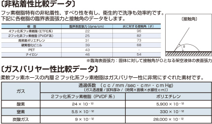 E-PDB 非粘着性比較データ…フッ素樹脂特有の非粘着性、滑り性を有し、衛生的で洗浄も効率的です。八興柔軟フッ素チューブに採用されているETFE系、PVDF系のフッ素樹脂は、他材質(高密度ポリエチレン、塩化ビニル、PET、ナイロン)よりも非粘着性に優れています。 ガスバリヤー性比較データ…柔軟フッ素ホース(E-PD)の内層2フッ化系フッ素樹脂はガスバリヤー性に非常に優れた素材です。試験内容:ガス種類=酸素・窒素・炭酸ガス 比較材質:ポリエチレン 結果:3種のガスいずれも、ポリエチレンよりも2フッ化フッ素樹脂(PVDF系)がガスバリヤー性に優れていることを確認しました。