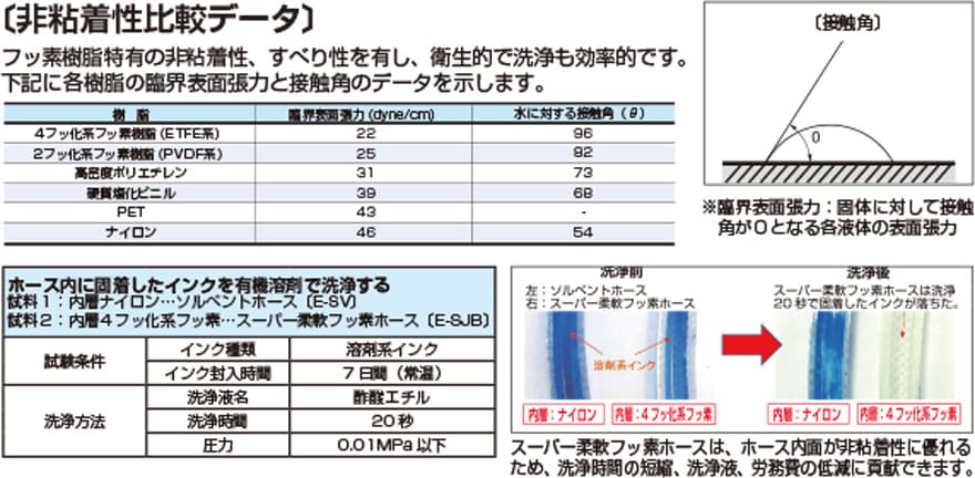 E-SJ 非粘着性比較データ…フッ素樹脂特有の非粘着性、滑り性を有し、衛生的で洗浄も効率的です。八興柔軟フッ素チューブに採用されているETFE系、PVDF系のフッ素樹脂は、他材質(高密度ポリエチレン、塩化ビニル、PET、ナイロン)よりも非粘着性に優れています。 【インク洗浄性評価】ホース内に固着したインクを有機溶剤で洗浄した結果、スーパー柔軟フッ素ホースは、ホース内面が非粘着性に優れるため、洗浄時間の短縮、洗浄液使用量、労務費の低減に貢献できます。(試験条件…インク種類:溶剤系インク、インク封入時間:7日間、洗浄液名:酢酸エチル、洗浄時間:20秒、圧力:0.01MPa以下) 試料:①スーパー柔軟フッ素ホース(E-SJB)②ソルベントホース(E-SV)※内層ポリアミド