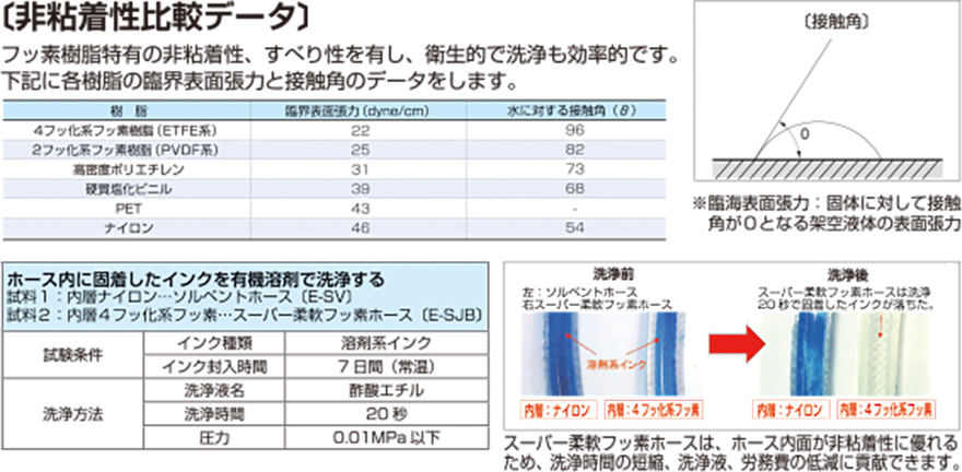 E-SJ 非粘着性比較データ…フッ素樹脂特有の非粘着性、滑り性を有し、衛生的で洗浄も効率的です。八興柔軟フッ素チューブに採用されているETFE系、PVDF系のフッ素樹脂は、他材質(高密度ポリエチレン、塩化ビニル、PET、ナイロン)よりも非粘着性に優れています。 【インク洗浄性評価】ホース内に固着したインクを有機溶剤で洗浄した結果、スーパー柔軟フッ素ホースは、ホース内面が非粘着性に優れるため、洗浄時間の短縮、洗浄液使用量、労務費の低減に貢献できます。(試験条件…インク種類:溶剤系インク、インク封入時間:7日間、洗浄液名:酢酸エチル、洗浄時間:20秒、圧力:0.01MPa以下) 試料:①スーパー柔軟フッ素ホース(E-SJB)②ソルベントホース(E-SV)※内層ポリアミド