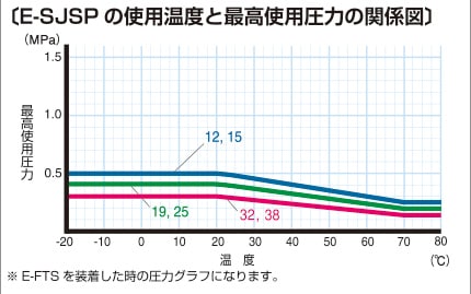 E-SJSP 使用温度と最高使用圧力の関係図