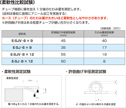 【柔軟性比較試験】チューブ端部に錘を加え1分後のたわみ量を測定します。(試料は事前に直管にアニール加工を実施する)/ホース(チューブ)のたわみ量が大きいほど柔軟性としなやかさがあります。※許容曲げ半径はある程度チューブが硬い方が小さくなり、性能が良くなります。/試料:E-SJV-6×9 E-SJ-6×9 E-SJV-8×12 E-SJ-8×12