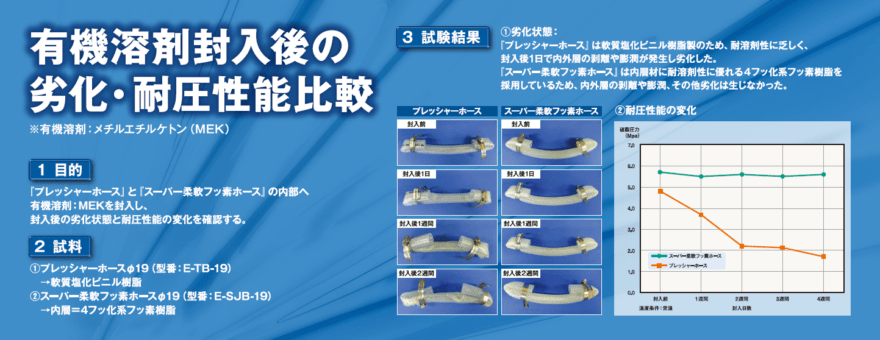 有機溶剤封入後の劣化・耐圧性能比較(有機溶剤:メチルエチルケトンMEK)目的:プレッシャーホースとスーパー柔軟フッ素ホースの内部へ有機溶剤MEKを封入し、封入後の劣化状態と耐圧性能の変化を確認する。(1)プレッシャーホース=軟質塩化ビニル樹脂 (2)スーパー柔軟フッ素ホース=内層=4フッ化系フッ素樹脂 ①プレッシャーホースは軟質塩ビニル樹脂製のため耐溶剤性に乏しく、封入後1日で内外層の剥離や膨潤が発生し劣化した。スーパー柔軟フッ素ホースは、内層材に耐溶剤性に優れる4フッ化系フッ素樹脂を採用しているため、内外層の剥離や膨潤、その他劣化は生じなかった。
