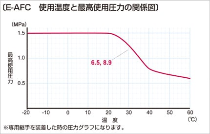 e-afc03 使用温度と最高使用圧力の関係図