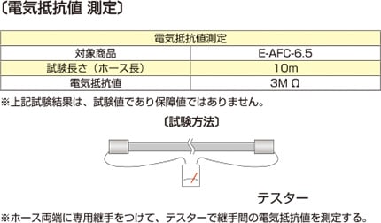 【電気抵抗値 測定】対象製品:E-AFC-6.5 試験長さ(ホース長):10m 電気抵抗値:3MΩ ※上記試験結果は、試験値であり保証値ではありません。