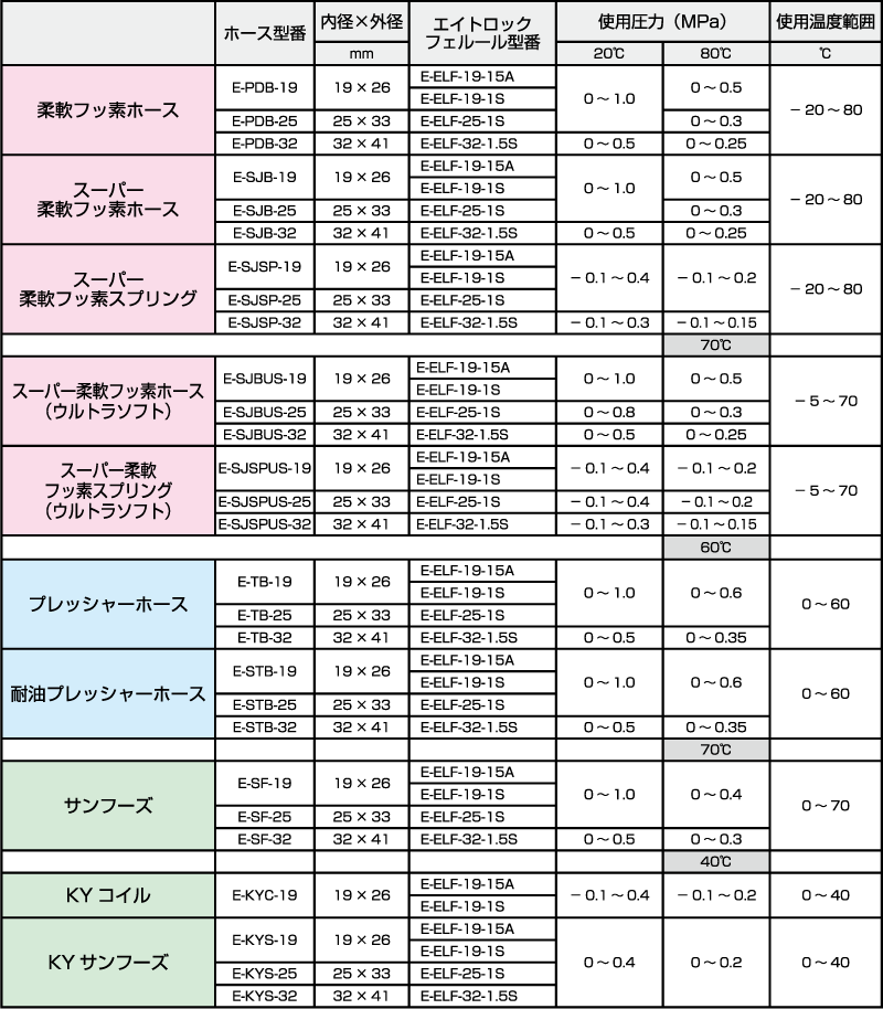 エイトロックフェルール:適用ホースセット時の使用圧力と使用温度範囲