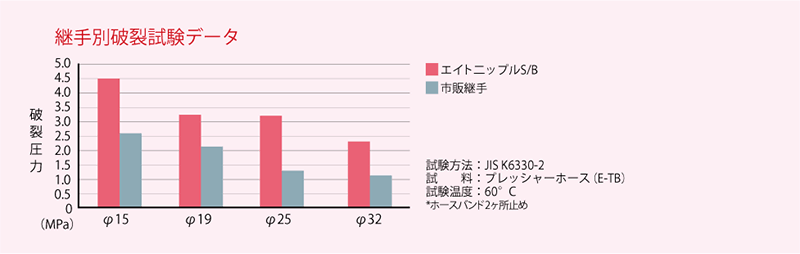 e-ftb05 image_継手別破裂試験データ