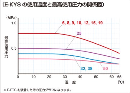 e-kys03 使用温度と最高使用圧力の関係図