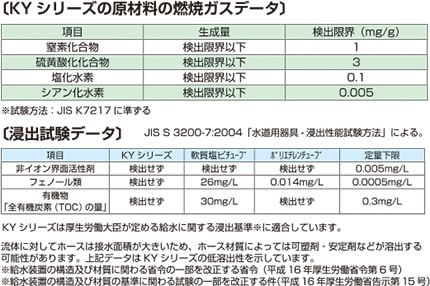 【KYシリーズ 原材料 燃焼ガスデータ】試験方法:JIS S 3200-7:2004「水道器具・浸出性能試験方法:による。 項目:窒素化合物、硫黄酸化物化合物、塩化水素、シアン化水素 結果:すべての項目で検出限界以下であることを確認(※試験方法:JISK7217に準ずる)【浸出試験データ】項目:非イオン界面活性剤、フェノール類、有機物(全有機炭素TOCの量)結果:KYシリーズ=検出せず 軟質塩ビチューブ=フェノール類26mg/L、有機物30mg/L ポリエチレンチューブ=フェノール類0.014mg/L ※定量限界:非イオン界面活性剤=0.005mg/L フェノール類=0.0005mg/L 有機物(TOC)=0.3mg/L <考察>KYシリーズは全項目に関し、検出無し(定量下限以下)であることを確認。流体に対してホースは接水面積が大きいため、ホース材質によっては可塑剤・安定剤などが溶出可能性があります。本データはKYシリーズの低溶出性を示しています。※給水装置の構造及び材質に関わる省令の一部を改正する省令(平成16年厚生労働省第6号)※給水装置の構造及び材質の基準に関わる試験の一部を改正する件(平成16年厚生労働省告示第15号)