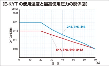 e-kyt03 使用温度と最高使用圧力の関係図