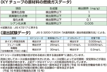 【KYチューブ 原材料 燃焼ガスデータ】試験方法:JIS S 3200-7:2004「水道器具・浸出性能試験方法:による。 項目:窒素化合物、硫黄酸化物化合物、塩化水素、シアン化水素 結果:すべての項目で検出限界以下であることを確認(※試験方法:JISK7217に準ずる)【浸出試験データ】項目:非イオン界面活性剤、フェノール類、有機物(全有機炭素TOCの量)結果:KYシリーズ=検出せず 軟質塩ビチューブ=フェノール類26mg/L、有機物30mg/L ポリエチレンチューブ=フェノール類0.014mg/L ※定量限界:非イオン界面活性剤=0.005mg/L フェノール類=0.0005mg/L 有機物(TOC)=0.3mg/L <考察>KYシリーズは全項目に関し、検出無し(定量下限以下)であることを確認。流体に対してホースは接水面積が大きいため、ホース材質によっては可塑剤・安定剤などが溶出可能性があります。本データはKYシリーズの低溶出性を示しています。※給水装置の構造及び材質に関わる省令の一部を改正する省令(平成16年厚生労働省第6号)※給水装置の構造及び材質の基準に関わる試験の一部を改正する件(平成16年厚生労働省告示第15号)