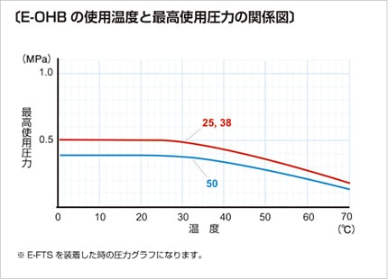 e-ohb03 使用温度と最高使用圧力の関係図