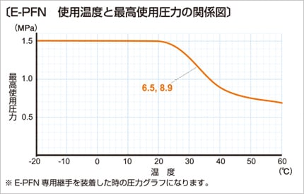 e-pfn03 使用温度と最高使用圧力の関係図